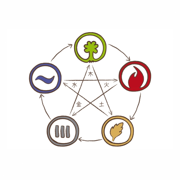 Darstellung der 5 Elemente aus der TCM