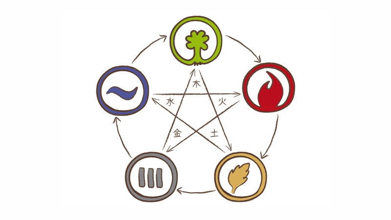 Darstellung der 5 Elemente aus der TCM